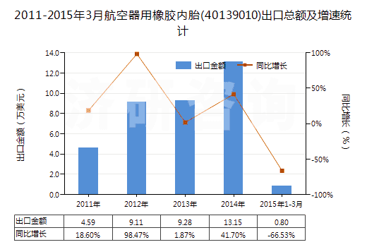 2011-2015年3月航空器用橡膠內(nèi)胎(40139010)出口總額及增速統(tǒng)計(jì)